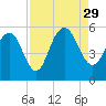 Bee's Ferry tide chart for Sunday, August 29, 2021