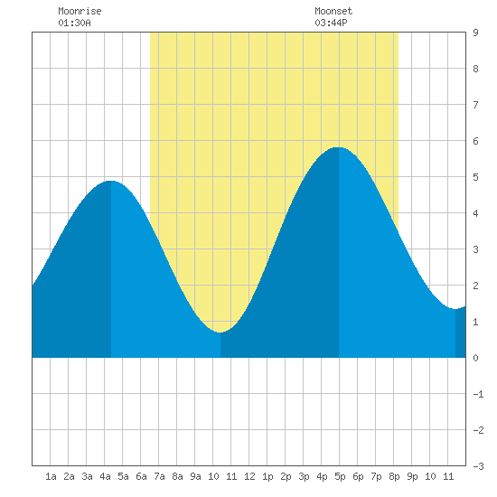 Bee's Ferry tide chart for Monday, August 2, 2021