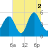 Bee's Ferry tide chart for Monday, August 2, 2021