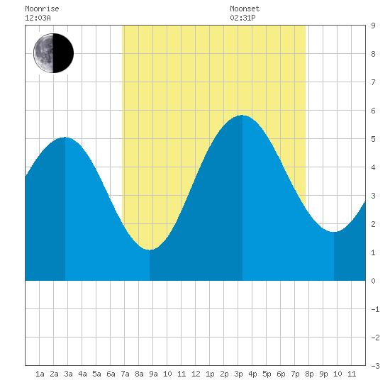 Bee's Ferry tide chart for Monday, August 30, 2021