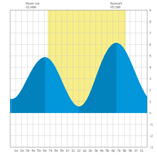 Bee's Ferry tide chart for Wednesday, August 4, 2021