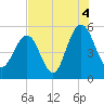 Bee's Ferry tide chart for Wednesday, August 4, 2021