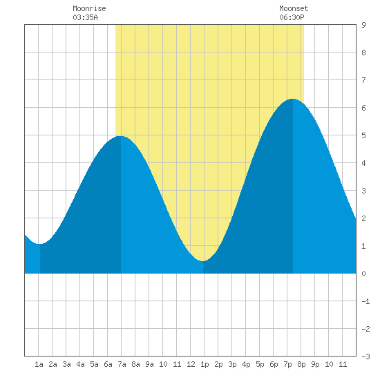 Bee's Ferry tide chart for Thursday, August 5, 2021