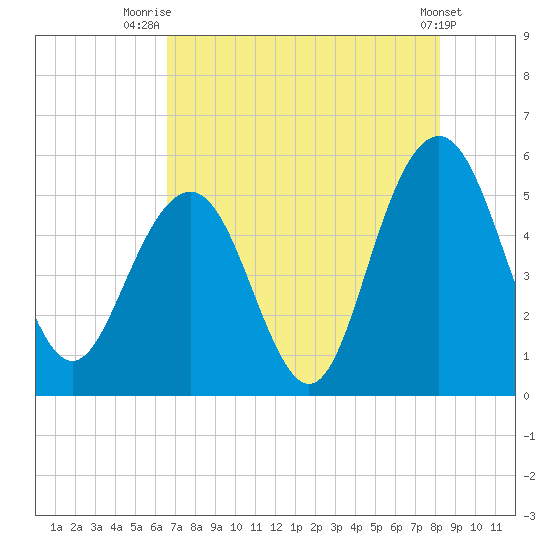 Bee's Ferry tide chart for Friday, August 6, 2021