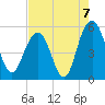 Bee's Ferry tide chart for Saturday, August 7, 2021