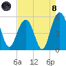 Bee's Ferry tide chart for Sunday, August 8, 2021