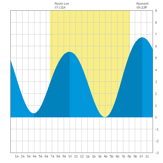 Bee's Ferry tide chart for Monday, August 9, 2021