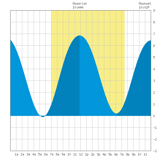 Bee's Ferry tide chart for Friday, September 10, 2021