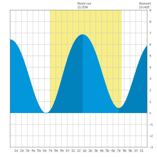 Bee's Ferry tide chart for Saturday, September 11, 2021