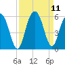 Bee's Ferry tide chart for Saturday, September 11, 2021