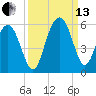 Bee's Ferry tide chart for Monday, September 13, 2021