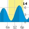 Bee's Ferry tide chart for Tuesday, September 14, 2021