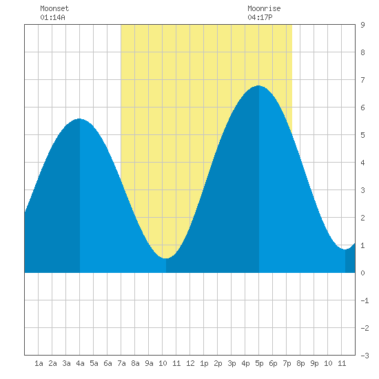 Bee's Ferry tide chart for Wednesday, September 15, 2021