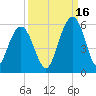 Bee's Ferry tide chart for Thursday, September 16, 2021