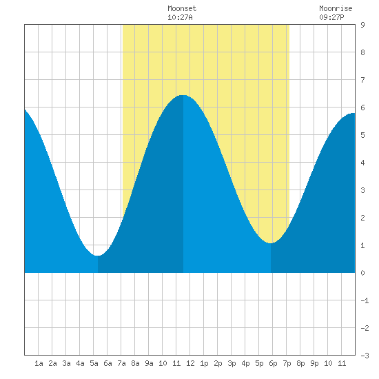 Bee's Ferry tide chart for Friday, September 24, 2021