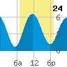 Bee's Ferry tide chart for Friday, September 24, 2021