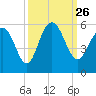 Bee's Ferry tide chart for Sunday, September 26, 2021