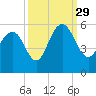Bee's Ferry tide chart for Wednesday, September 29, 2021