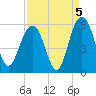 Bee's Ferry tide chart for Sunday, September 5, 2021