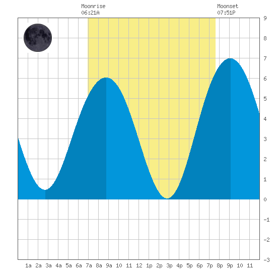 Bee's Ferry tide chart for Monday, September 6, 2021