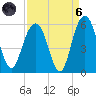 Bee's Ferry tide chart for Monday, September 6, 2021