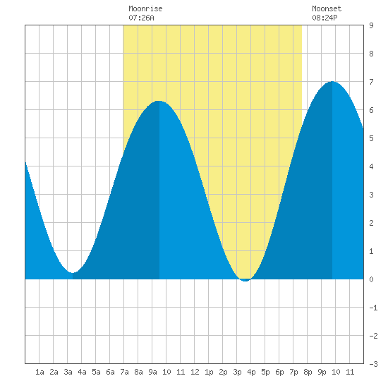 Bee's Ferry tide chart for Tuesday, September 7, 2021
