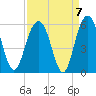 Bee's Ferry tide chart for Tuesday, September 7, 2021