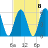 Bee's Ferry tide chart for Wednesday, September 8, 2021