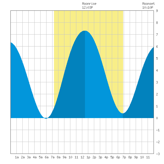 Bee's Ferry tide chart for Sunday, October 10, 2021