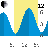 Bee's Ferry tide chart for Tuesday, October 12, 2021