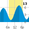 Bee's Ferry tide chart for Wednesday, October 13, 2021