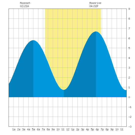 Bee's Ferry tide chart for Friday, October 15, 2021