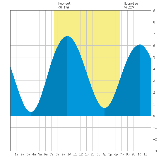 Bee's Ferry tide chart for Thursday, October 21, 2021