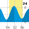 Bee's Ferry tide chart for Sunday, October 24, 2021