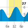Bee's Ferry tide chart for Wednesday, October 27, 2021