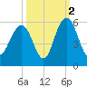 Bee's Ferry tide chart for Saturday, October 2, 2021