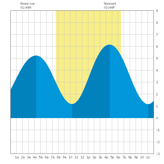 Bee's Ferry tide chart for Saturday, October 30, 2021