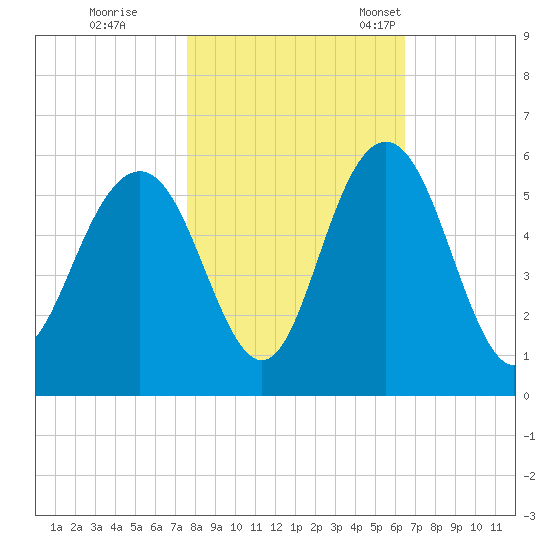 Bee's Ferry tide chart for Sunday, October 31, 2021