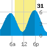 Bee's Ferry tide chart for Sunday, October 31, 2021