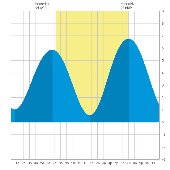 Bee's Ferry tide chart for Sunday, October 3, 2021