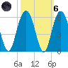 Bee's Ferry tide chart for Wednesday, October 6, 2021