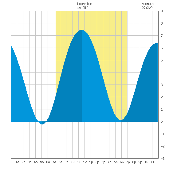 Bee's Ferry tide chart for Saturday, October 9, 2021