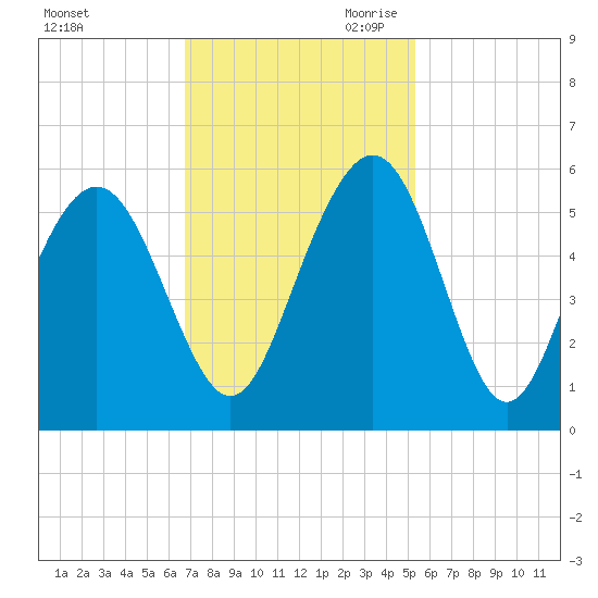 Bee's Ferry tide chart for Friday, November 12, 2021