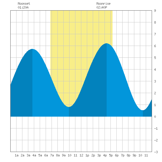 Bee's Ferry tide chart for Saturday, November 13, 2021