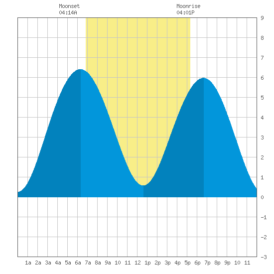 Bee's Ferry tide chart for Tuesday, November 16, 2021
