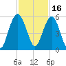 Bee's Ferry tide chart for Tuesday, November 16, 2021