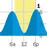 Bee's Ferry tide chart for Monday, November 1, 2021