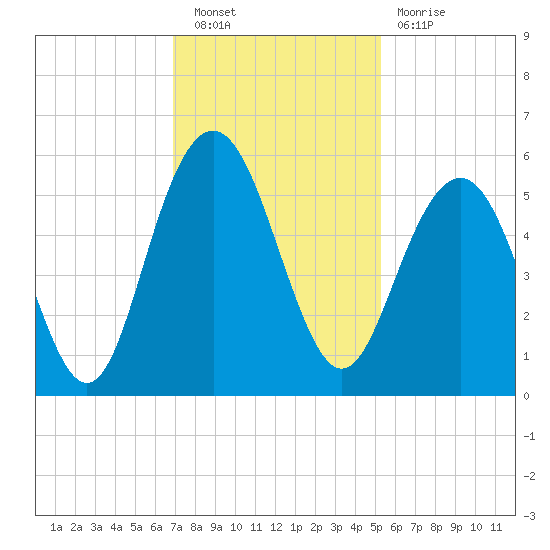 Bee's Ferry tide chart for Saturday, November 20, 2021