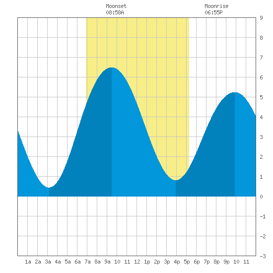 Bee's Ferry tide chart for Sunday, November 21, 2021