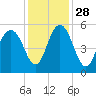Bee's Ferry tide chart for Sunday, November 28, 2021
